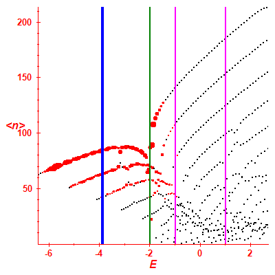 Peres lattice <N>